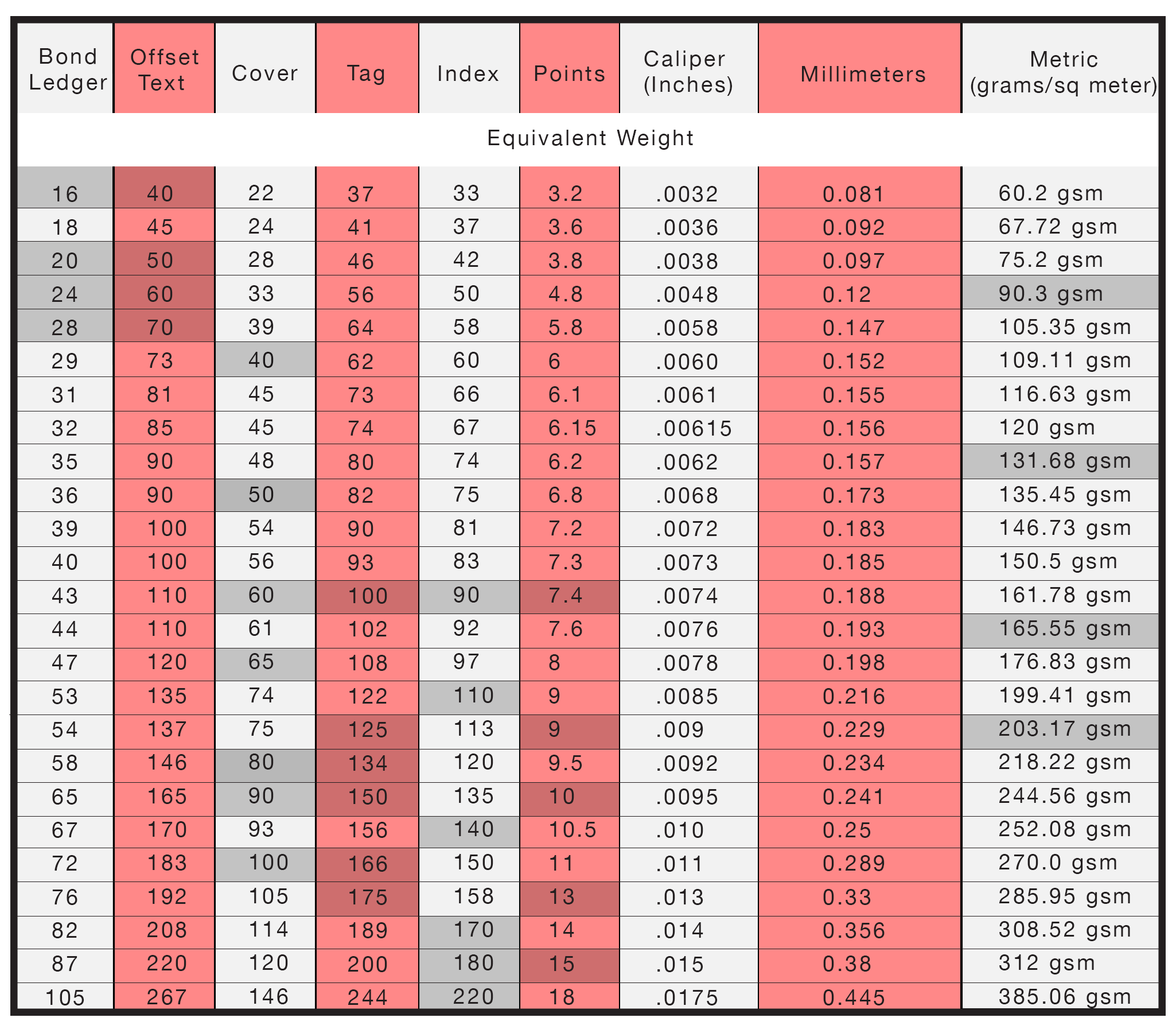 Paper Basis Weight Conversion Charts